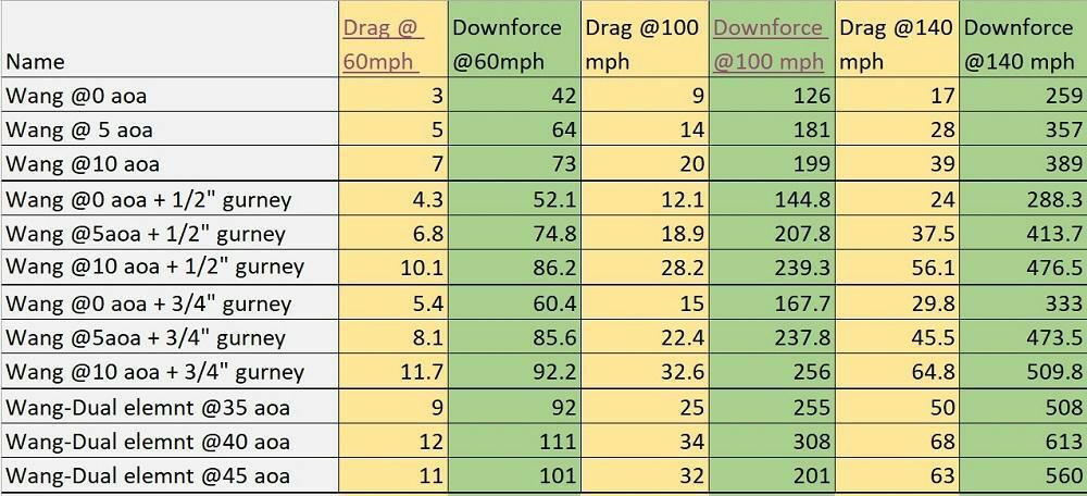 A table lists aerodynamic performance metrics for different wing configurations at varying angles, including Drag and Downforce at speeds of 60 mph, 100 mph, and 140 mph. It features performance data for The Builder's Big Wáng - Spec Your Own Size with gurney flaps and dual elements at various angles. The information from 9livesracing is color-coded in green and yellow.