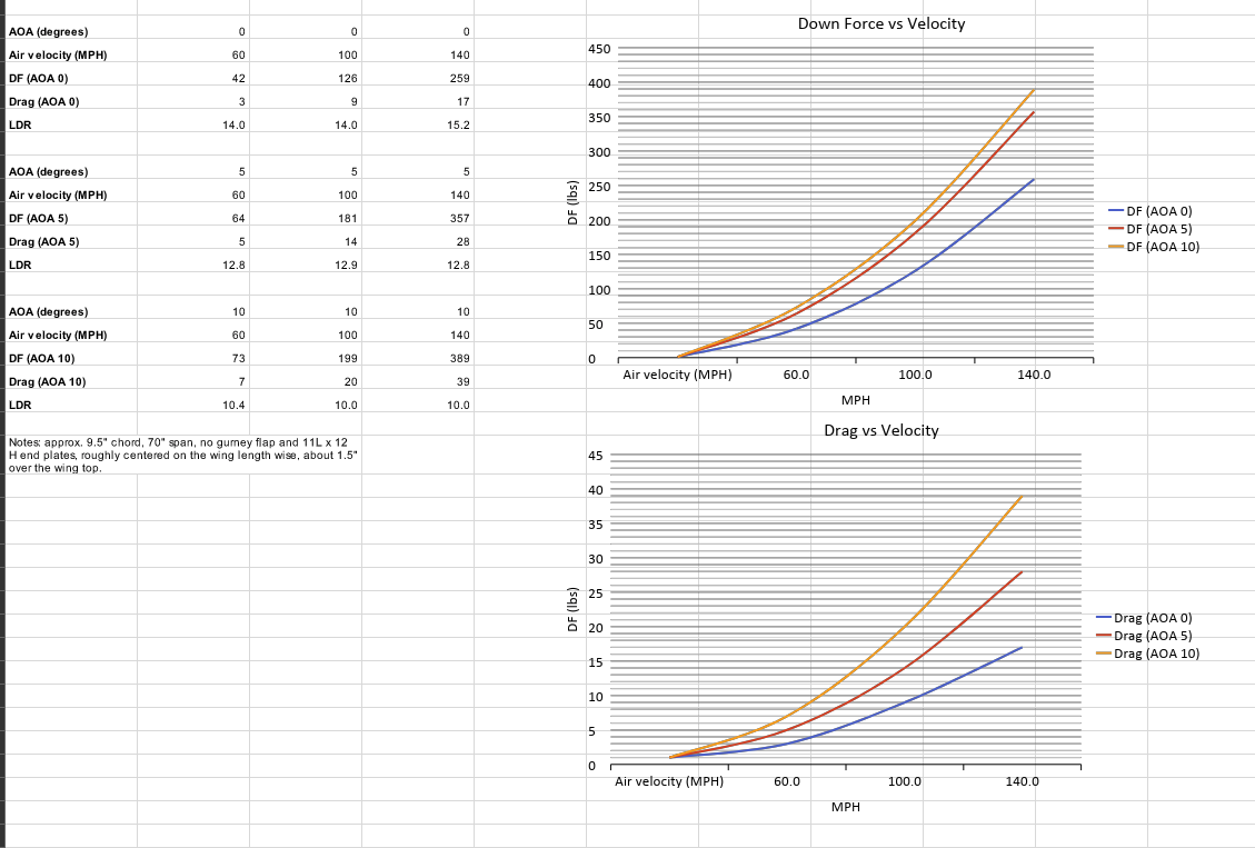 A spreadsheet contains aerodynamic data charts and tables. The left side features tables with columns labeled AOA, air velocity, down-force, drag, and L/D at various values. The right side shows two graphs: "Down Force vs Velocity" and "Drag vs Velocity" plotted against air velocity for the Civic coupe EJ/EM1 Wang kit '96-00 from 9livesracing.