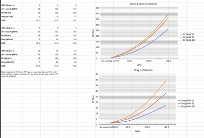 A spreadsheet showcasing two graphs and several data tables. The top right graph illustrates "Down Force vs Velocity" for the Integra Wang kit '94-01 by 9livesracing, with three lines representing different angles of attack (AOA). The bottom right graph, labeled "Drag vs Velocity," also features the same AOA variations. The tables on the left present the corresponding data.