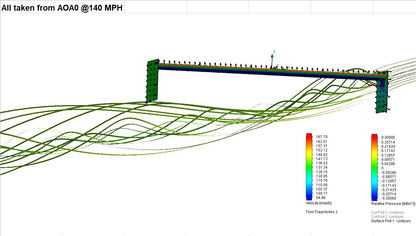 A simulation image showing airflow around a bridge structure at an angle of attack (AOA) at 140 MPH, similar to the aerodynamic analysis done on the Civic coupe EJ/EM1 Wang kit '96-00 by 9livesracing. The image features streamlines of airflow with a color-coded legend indicating varying velocities and relative pressures. Various flow trajectories are displayed.