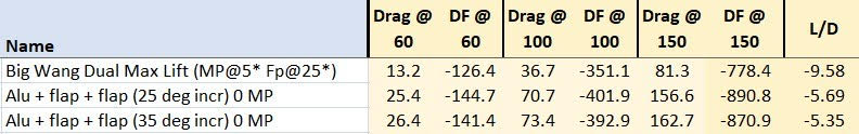 A table comparing drag force at different airspeeds (60, 100, 150) and lift-to-drag ratio (L/D) for three configurations: "Big Wang Dual Max Lift," "Alu + flap + flap 25 deg incr 0 MP," and "Alu + flap + flap 35 deg incr 0 MP" from the Triple Element Kit by 9livesracing. Values are provided in respective columns to optimize down.