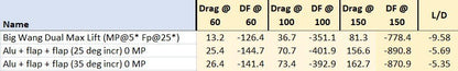 A table comparing drag force at different airspeeds (60, 100, 150) and lift-to-drag ratio (L/D) for three configurations: "Big Wang Dual Max Lift," "Alu + flap + flap 25 deg incr 0 MP," and "Alu + flap + flap 35 deg incr 0 MP" from the Triple Element Kit by 9livesracing. Values are provided in respective columns to optimize down.