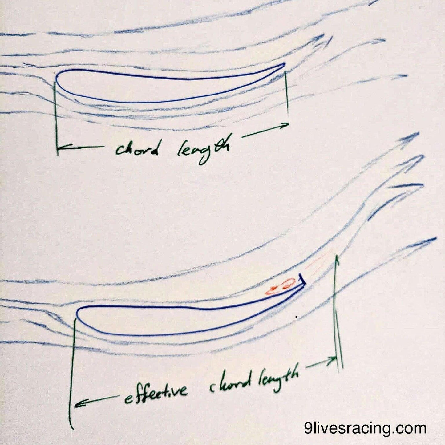 A diagram illustrating two profiles of an airfoil. The top profile displays the chord length, while the bottom profile demonstrates a configuration with a reduced effective chord length due to the addition of a Gurney Flap at the trailing edge, increasing downforce. Image credit: 9livesracing.