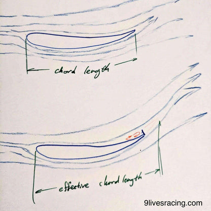 A diagram illustrating two profiles of an airfoil. The top profile displays the chord length, while the bottom profile demonstrates a configuration with a reduced effective chord length due to the addition of a Gurney Flap at the trailing edge, increasing downforce. Image credit: 9livesracing.