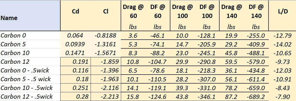 A table compares drag coefficients (Cd, Cl) and drag force (DF) at three different speeds (60, 100, and 140 mph) for various carbon configurations (strands and wick types). It also shows the lift-to-drag ratio (L/D) for each configuration, including the Corvette High Downforce Carbon Kit ‘97-04 C5 from 9livesracing.