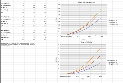 A spreadsheet contains two sets of data: "Down Force vs Velocity" and "Drag vs Velocity," each displayed in tables and graphs. The graphs, using extruded aluminum wings like those on a GT-R Big Wang Kit '07-22 by 9livesracing, plot values of AOA (0, 5, 10 degrees) against air velocity (0-140 MPH). The data includes force, drag, and lift/drag ratio.