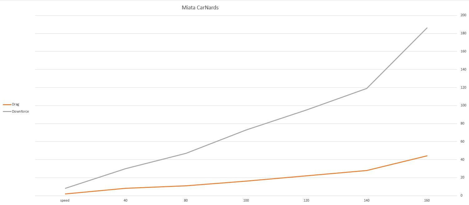 A line graph titled "Mazda Miata CarNards" from Nine Lives Racing illustrates the relationship between speed (x-axis in increments of 20 up to 160) and two variables: Drag (gray line) and Downforce (orange line). Both variables rise with increasing speed, with Drag increasing more sharply, showcasing how the Mazda Miata CarNards for 90-05 air dams enhance front downforce on a Mazda Miata.