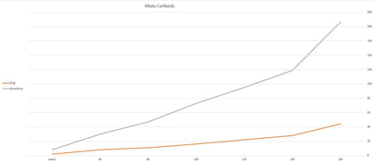 A line graph titled "Mazda Miata CarNards" from Nine Lives Racing illustrates the relationship between speed (x-axis in increments of 20 up to 160) and two variables: Drag (gray line) and Downforce (orange line). Both variables rise with increasing speed, with Drag increasing more sharply, showcasing how the Mazda Miata CarNards for 90-05 air dams enhance front downforce on a Mazda Miata.