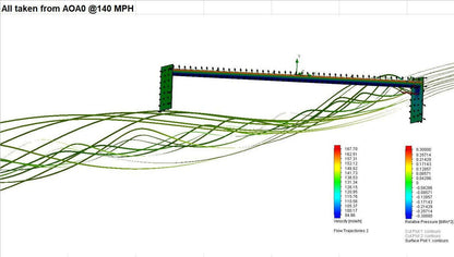 A computer simulation showing fluid dynamics around a bridge structure at 140 miles per hour (MPH). Green lines represent airflow, color-coded from blue to red to indicate velocity variations. The bridge, resembling components of a Civic Hatch EF Wang kit 88-91 by 9livesracing, consists of a horizontal beam and two vertical supports.